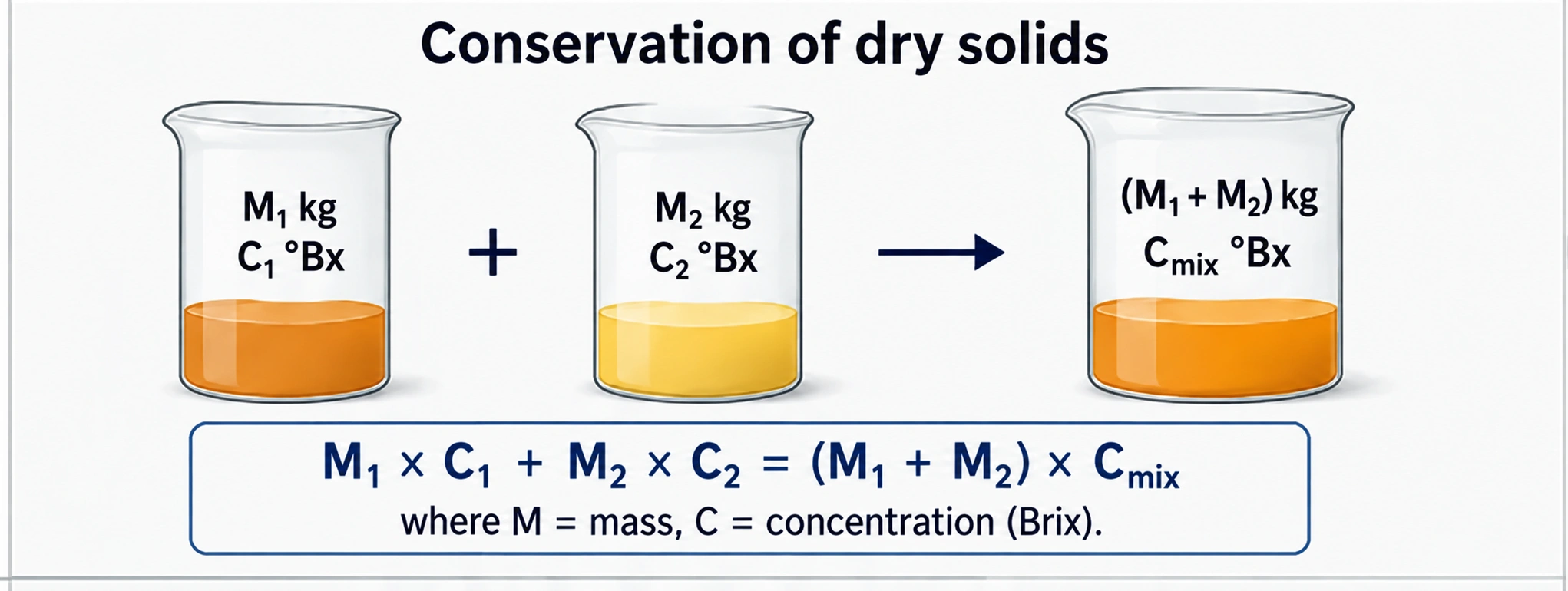 The law of conservation of soluble solids