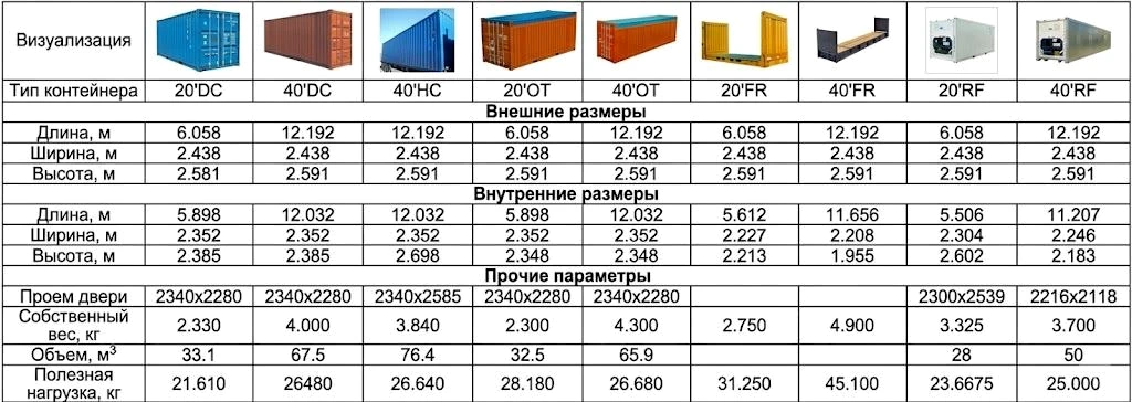 Dimensions and characteristics of sea containers