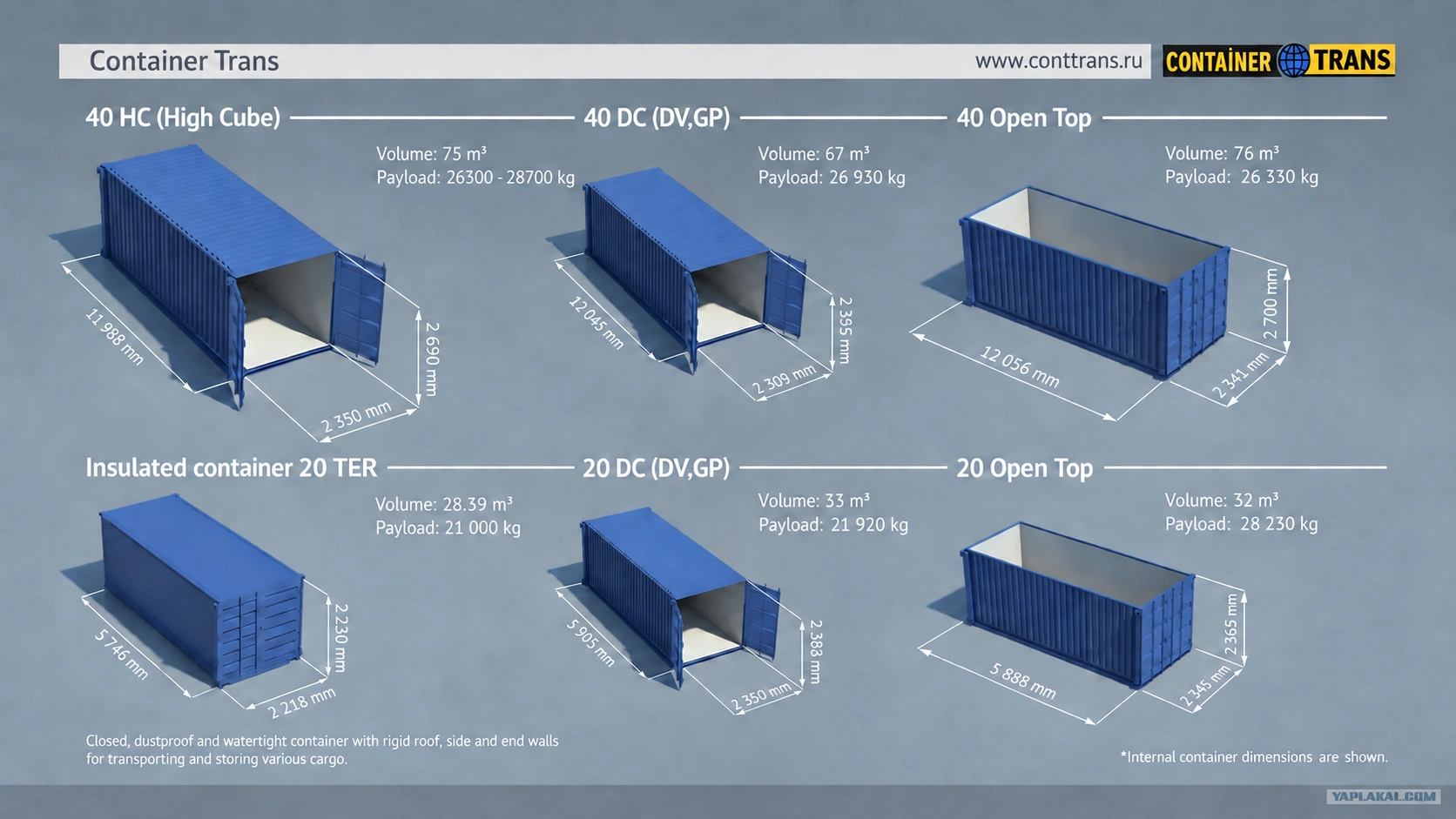Container sizes and load capacity