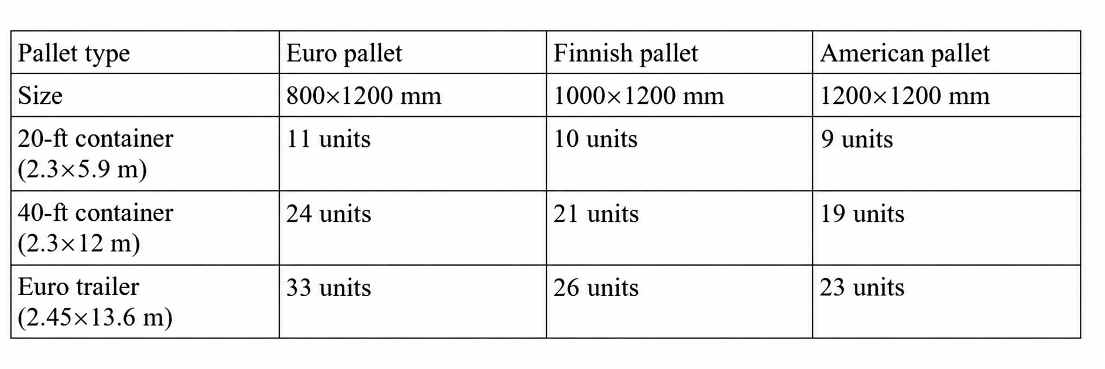 Pallet capacity in vehicles