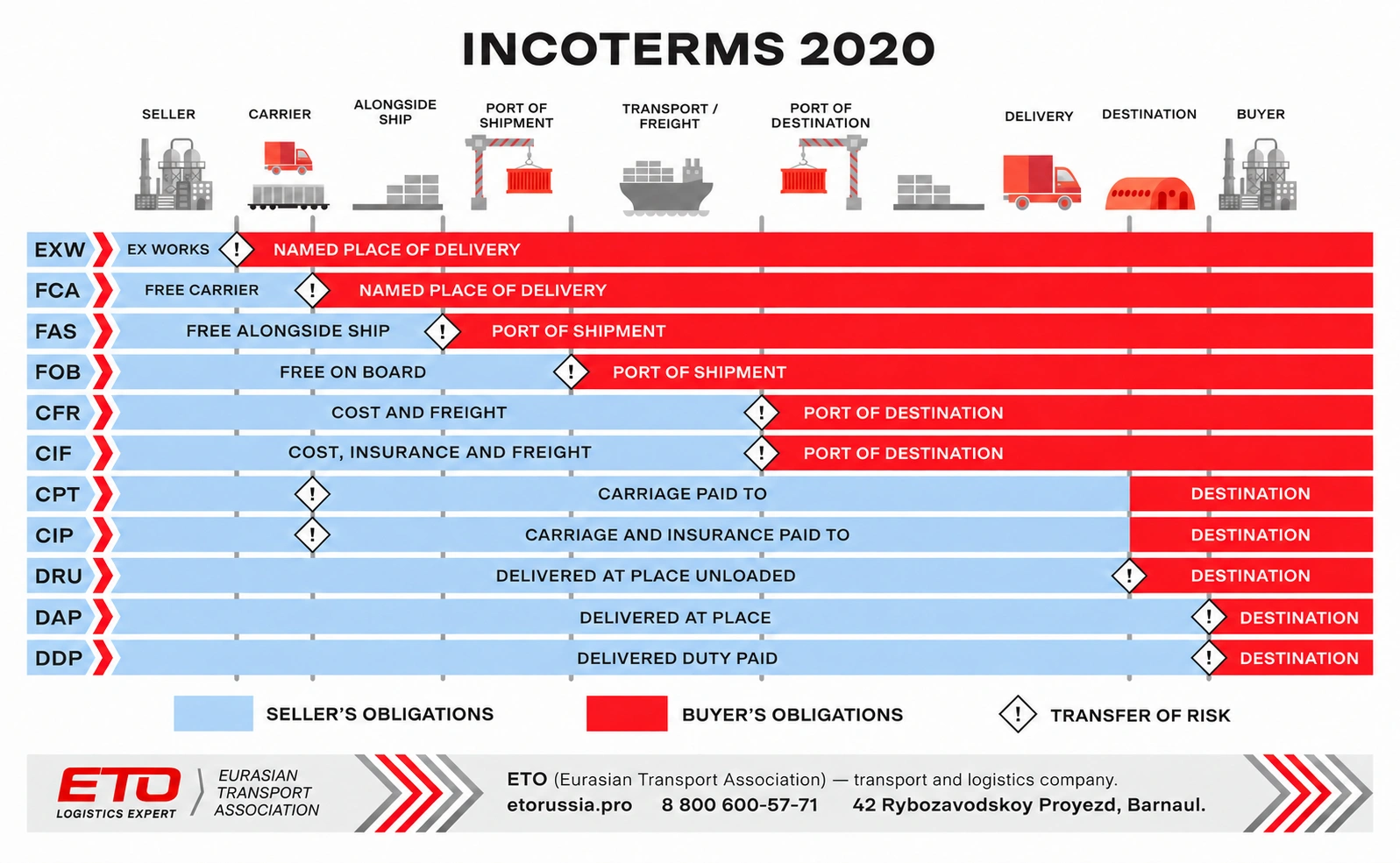Incoterms 2020 risk allocation scheme